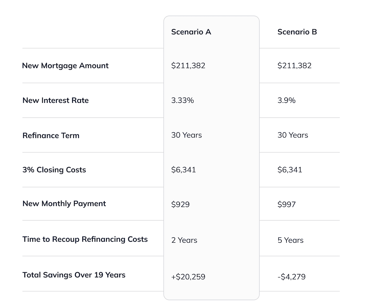 Refinance Chart comparing two financial scenarios