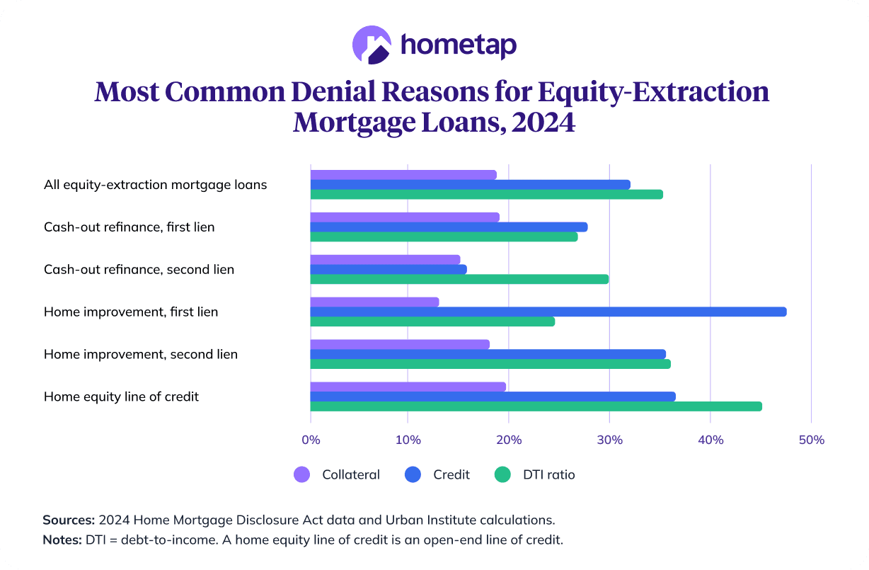Chart showing Most Common Denial Reasons for Equity-Extraction
Mortgage Loans, 2024